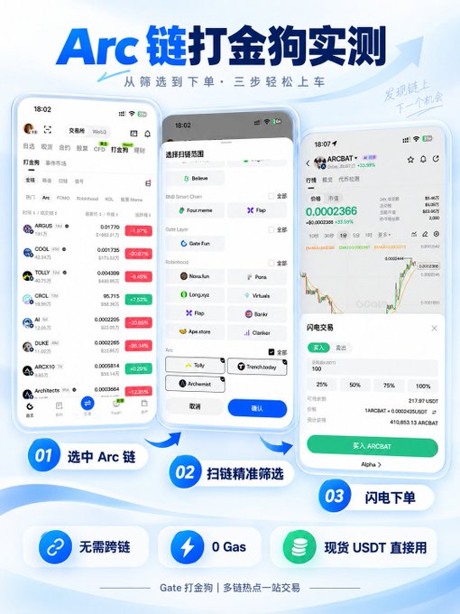 Promotional graphic for Gate.io's 'Arc链打金狗实测' (Arc chain memecoin trading tutorial), showing three steps: selecting Arc chain, scanning for opportunities, and quick trading, with features like no cross-chain, 0 Gas, and spot USDT.