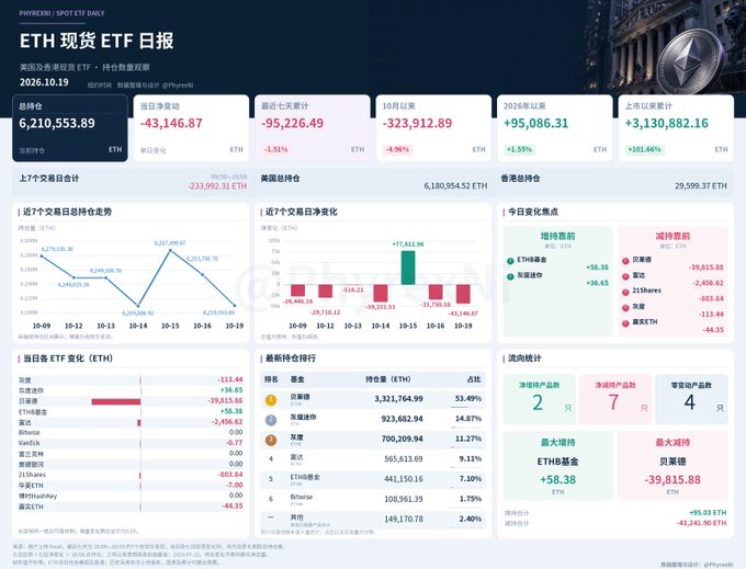 A Chinese-language cryptocurrency dashboard titled “ETH 现货 ETF 日报” displays ETH figures, ETF flows, prices, charts, and rankings, including visible values such as “6,210,553.89” and “-233,952.31 ETH.”