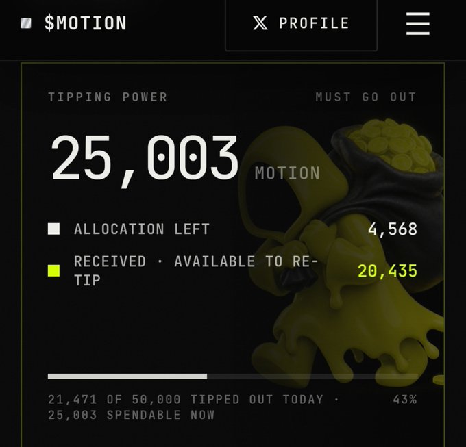 The image displays a "$MOTION" tipping dashboard showing a balance of 25,003 MOTION, with 4,568 allocation left and 20,435 available to re-tip, while 21,471 of 50,000 has already been tipped out today (43%). This visually represents the user's preparation to distribute tips to active community members in response to their post, showcasing their current spendable balance as they look to reward engagement.