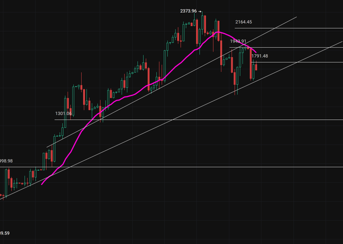A candlestick chart with a pink moving average line displays price levels including 798.98, 1301.08, 1791.48, 1942.91, 2164.45, and a peak of 2373.96, showing SanDisk's price action with an ascending trend channel being tested as the stock reverses downward — visually supporting the post's claim that the storage stock has peaked and will decline in a volatile, choppy manner rather than crashing like altcoins.
