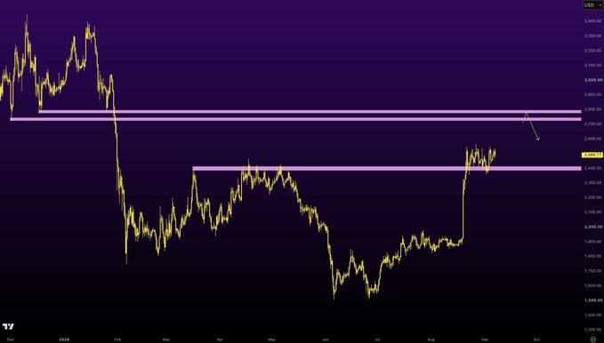 A cryptocurrency price chart on TradingView (USD pair) showing price movements from December through October with horizontal support/resistance levels marked in pink.