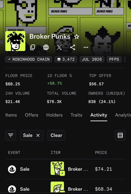 A mobile app screenshot of an NFT collection called 'Broker Punks' on the Robinhood Chain. It displays a floor price of $68.25 (+58.7% in 1D), 24H volume of $21.4K, total volume of $76.3K, and 838 unique owners, along with recent sale activity.