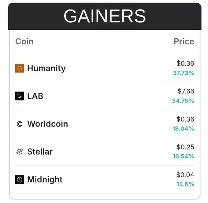 This image displays a table with columns titled "Coin", "Humanity", "LAB", "STELLAR", "WORLDCIRC", and "SATURDAY 24H". The cell values are $30, $38, $37, $6, and $26 respectively. A row on the top of the image has the word "Gainers" above it with a price listed below.