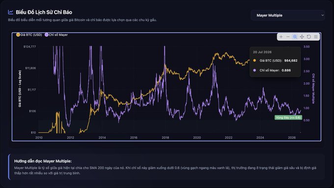 A financial chart titled 'Biểu Đồ Lịch Sử Chỉ Báo' displays the Mayer Multiple for Bitcoin (BTC/USD) alongside the BTC price history from 2010 to 2026, showing a value of 0.886 on July 20, 2026.