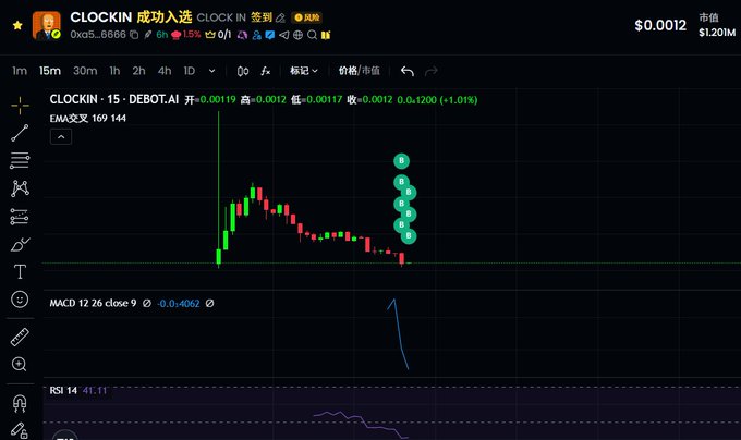 A crypto trading chart displays the $CLOCKIN token on a 15-minute timeframe with DEBOT.AI, showing a current price of 0.00119 and a market cap of $1.201M, alongside technical indicators like MACD crossing down and RSI at 44.11. The post explains the trader is beginning their first position according to plan at this level, referencing a wallet address (0xa5be0eeb8...) and a Bored Ape community manager, with marked buy points (B) on the chart indicating their entry zones despite anticipated risk.