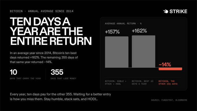 A Strike infographic titled "Ten Days a Year Are the Entire Return" highlights that since 2014, Bitcoin's best 10 days averaged +162% returns—matching a HODL strategy—while the remaining 355 days averaged -14%, illustrating why timing the market and "waiting for a better entry" means missing out on its gains (Source: Fundstrat, Bloomberg).