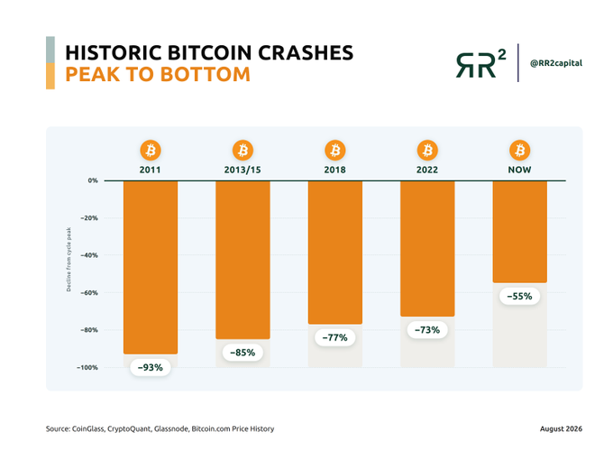 A bar chart titled 'HISTORIC BITCOIN CRASHES PEAK TO BOTTOM' by RR2capital, showing historical Bitcoin declines of -93% (2011), -85% (2013/15), -77% (2018), -73% (2022), and -55% (NOW).