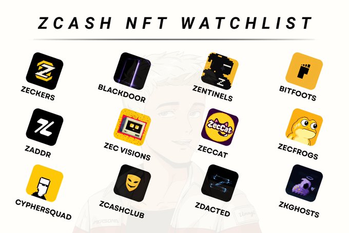 A graphic titled "ZCASH NFT WATCHLIST" displays 12 NFT collection logos in a grid, including Zeckers, Blackdoor, Zentinels, Bitfoots, Zaddr, Zec Visions, Zeccat, Zecfrogs, Cyphersquad, Zcashclub, Zdacted, and Zkghosts, set against a faint background portrait of a person. The image complements the post's message about the early Zcash NFT ecosystem by visually showcasing the upcoming collections being tracked for mint, such as the highlighted Zaddr (Sept 21) and Zecfrogs drops.