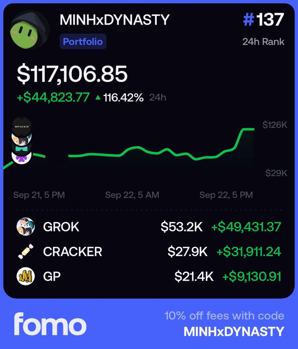 A trading portfolio snapshot from the Fomo app shows user "MINHxDYNASTY" ranked #137 in 24h trading with $117,106.85 in holdings, up $44,823.77 (116.42%), featuring their top three positions: GROK ($53.2K, +$49,431.37), CRACKER ($27.9K, +$31,911.24), and GP ($21.4K, +$9,130.91)—the three "main trades" referenced in the caption that are "accelerating and hitting escape velocity."