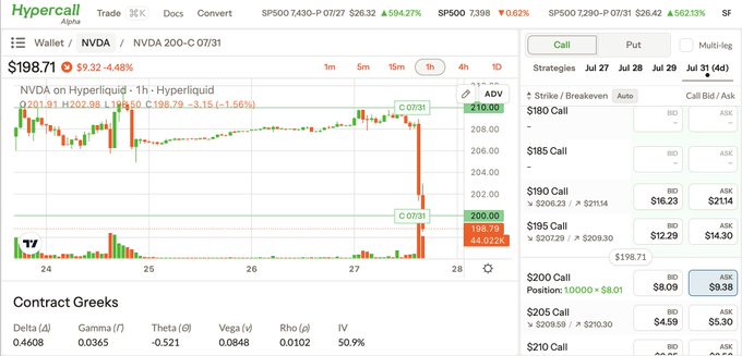 A Hyperliquid options interface displaying an NVDA 200-C 07/31 contract priced at $198.71 (-4.48%), with the $200 Call option highlighted showing a $9.38 ask price and 50.9% implied volatility, illustrating the onchain options trade referenced in the post as a leveraged alternative to longing NVDA.