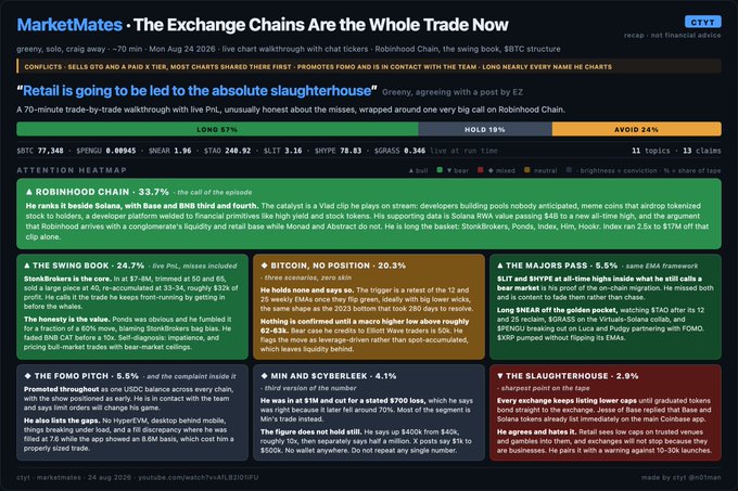 A financial heatmap titled 'MarketMates - The Exchange Chains Are the Whole Trade Now' by 'cttyt' showing performance data for stocks like Robinhood, Sol, and Coinbase dated August 26, 2026.