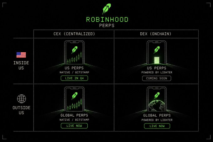 An infographic for Robinhood Perps compares centralized (CEX) and decentralized (DEX) perpetual trading options, noting 'US PERPS' as 'LIVE IN Q4', 'US PERPS POWERED BY LIGHTER' as 'COMING SOON', and both 'GLOBAL PERPS' options as 'LIVE NOW'.