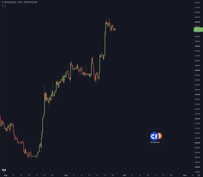 A cryptocurrency trading chart displays BTC/GOLD on the CRYPTOCAP platform with a 10-hour timeframe, showing a significant upward price trend from approximately $289 to $404 over the period spanning late August to early November. The dramatic rally visible on the candlestick chart supports the post's claim of Bitcoin pumping against gold, illustrating the substantial gains BTC has made relative to the precious metal.