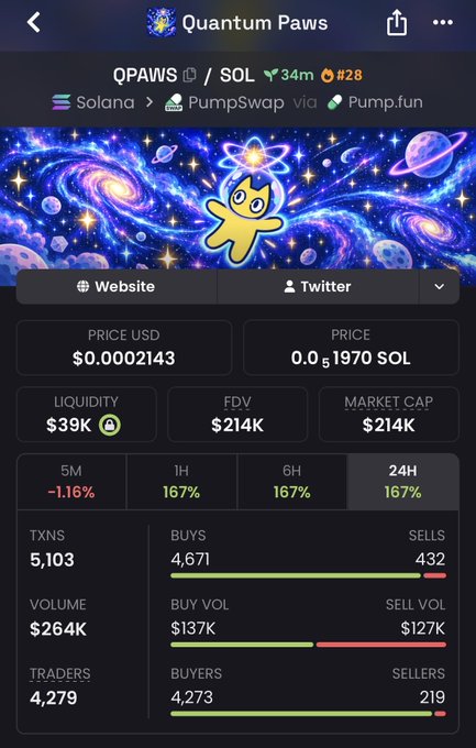 A cryptocurrency tracking app screenshot for 'Quantum Paws' (QPAWS) on Solana via PumpSwap, showing a price of $0.0002143, $39K liquidity, $214K market cap, and 167% gains over 1H, 6H, and 24H.