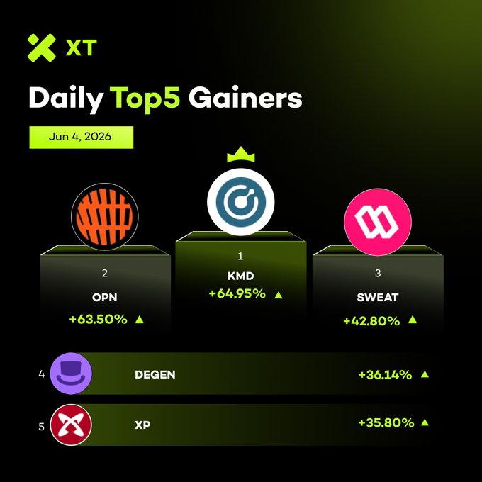 The image shows a chart that displays daily Top Gainers from the X trade website, likely for a specific cryptocurrency like Bitcoin or Ethereum. It ranks the top gainers based on their daily gains from trading on the website. The chart has three bars, each representing a different cryptocurrency and its corresponding daily gain. One of the bars shows a rise in gains over time, indicating that it is one of the top gainers for this cryptocurrency. In addition to the gains, there are also icons showing the logos of some popular trading platforms or services associated with these top gainers, such as XTradeWithTrust and OPN. The chart also mentions the dates "June 4th, 2016" and a total of four months being represented in the data.