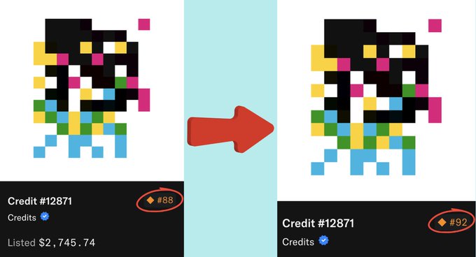 A before-and-after comparison showing the same pixelated art piece (Credit #12871) with its value increasing from '◆ #88' listed at $2,745.74 on the left to '◆ #92' on the right, indicated by a red arrow pointing between them.