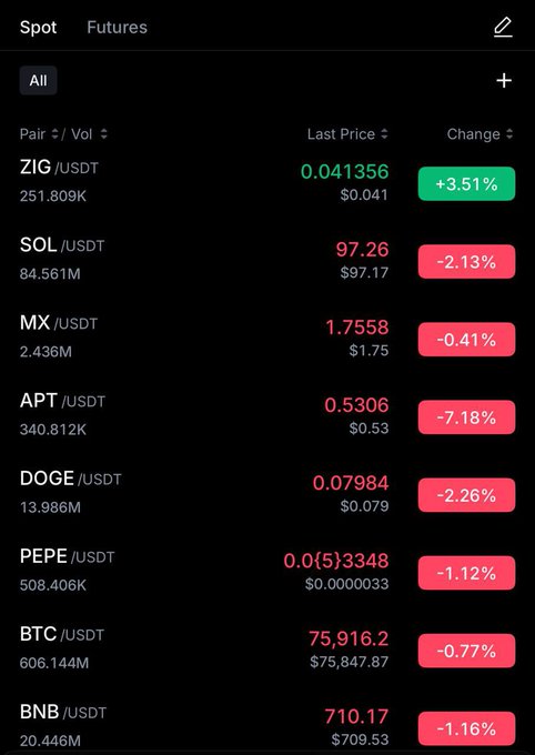 A cryptocurrency trading app showing spot market prices for ZIG/USDT (+3.51%), SOL/USDT (-2.13%), MX/USDT, APT/USDT (-7.18%), DOGE/USDT, PEPE/USDT, BTC/USDT (-0.77%), and BNB/USDT.