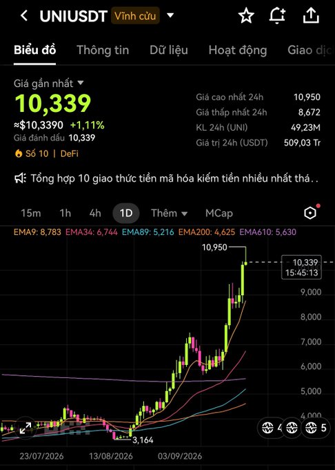 A cryptocurrency trading chart showing UNI/USDT on what appears to be a Vietnamese exchange, with the current price at approximately 10,339 USDT (up 1.11%), displaying a candlestick chart with EMAs over a daily timeframe.
