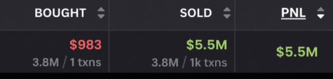 A dark-themed trading dashboard shows "BOUGHT $983" (3.8M / 1 txns) and "SOLD $5.5M" (3.8M / 1k txns) with a PNL of $5.5M, illustrating the post's claim of a single memecoin trade turning roughly $1,000 into $5.5 million.