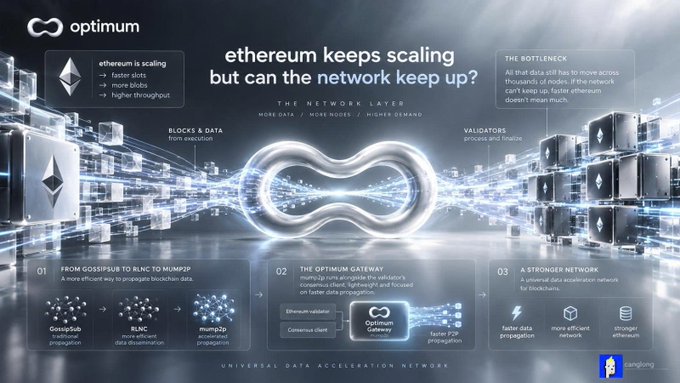 Infographic from 'optimum' titled 'ethereum keeps scaling but can the network keep up?' illustrating data propagation from GossipSub to memZip through an Optimum Gateway.