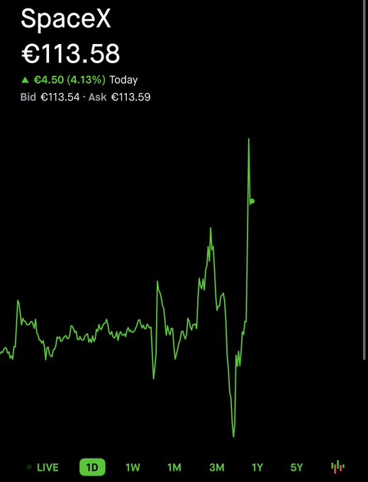 A dark-themed stock chart displaying the price of SpaceX at €113.58, showing a green line graph with a sharp upward spike, indicating a gain of €4.50 (4.13%) for the day.
