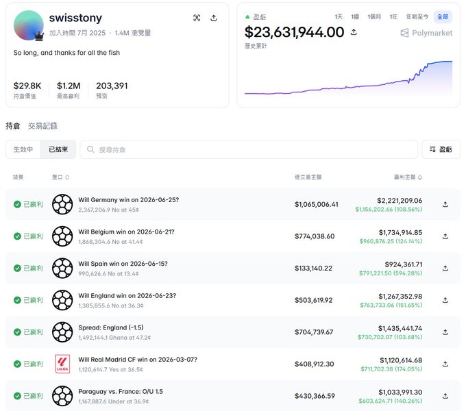 A Polymarket profile page for user 'swisstony' showing $23,631,944.00 in total profit, joined in July 2025 with 1.4M views, listing winning sports bets on Germany, Belgium, Spain, England, Real Madrid CF, and Paraguay vs. France.