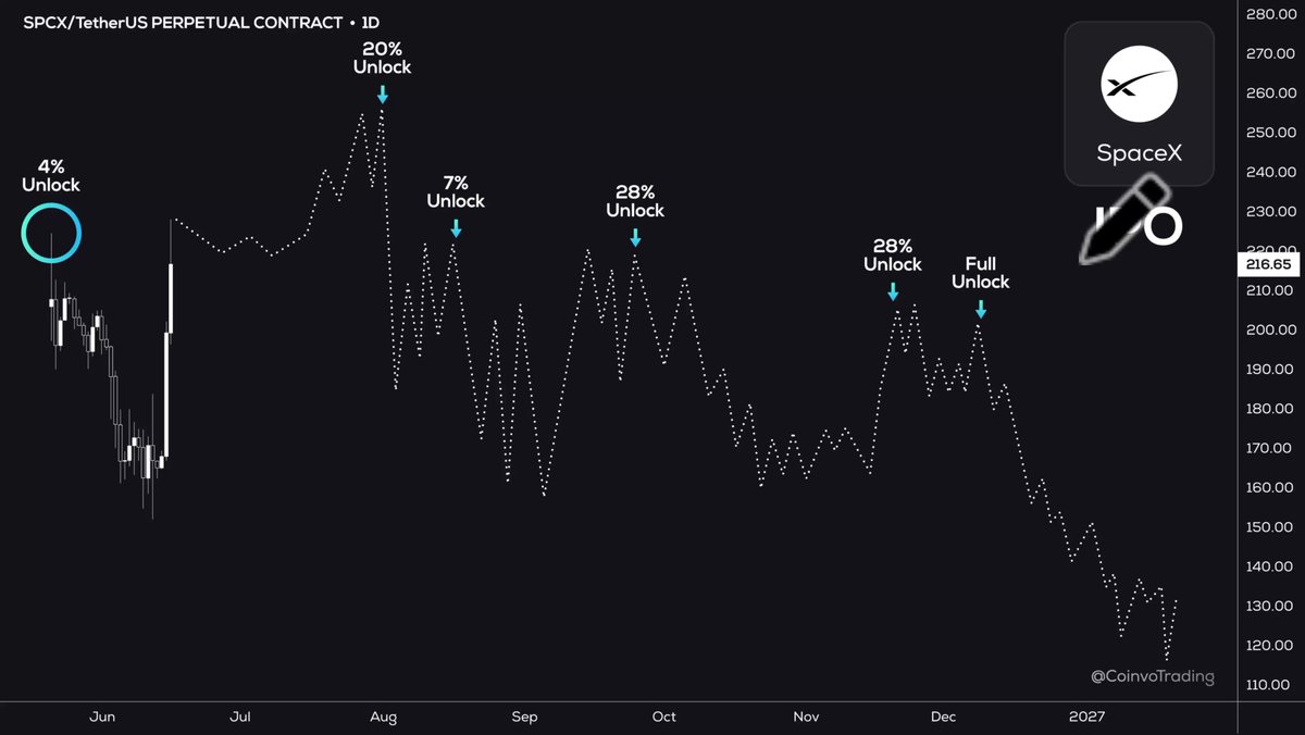 The image presents a graph or chart of a Bitcoin/SpaceX trading strategy, which indicates the progression of value over time using a line chart style. The data points are marked at different stages of the price change for both cryptocurrencies. The strategy suggests that only around 4% of the available space in the cryptocurrency is liquid and ready to sell, resulting in a minimal drawdown after locking in value within a few months. The market sentiment appears to be favorable for buying Bitcoins or SpaceX as there are no signs of panic selling or negative news. The post suggests potential risks and warns about the possibility of price fluctuations, with an emphasis on early liquidity exit points to protect capital.