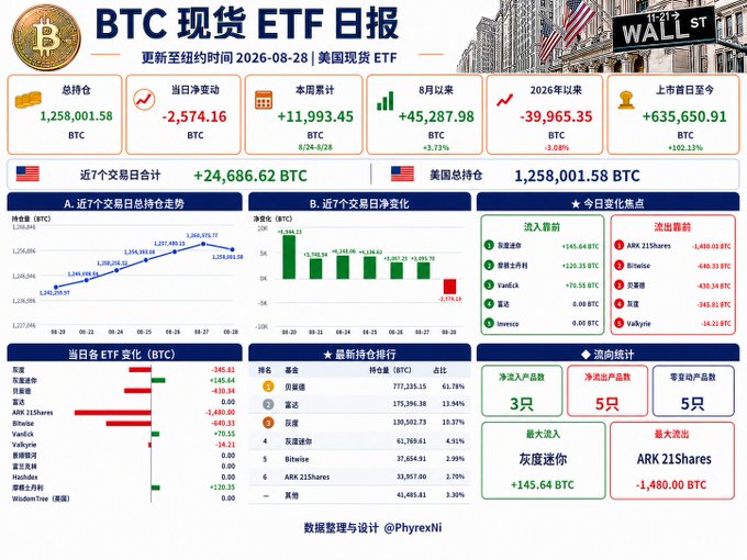 A detailed Chinese-language financial infographic titled 'BTC 现货 ETF 日报' (BTC Spot ETF Daily Report) updated to 2026-08-28, showing BTC holdings of 1,258,001.58 BTC, daily net flows, 7-day ETF trends, and rankings of issuers including 贝莱德, 灰度, and 嘉信.