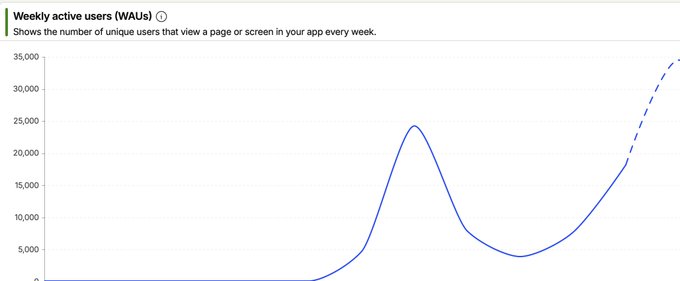 A line graph titled "Weekly active users (WAUs)" showing growth from near zero to a peak around 24,000 users, followed by a dip and a sharp upward projection reaching approximately 35,000. The dashed line indicates forecasted growth toward 40,000 weekly active users, aligning with the post's announcement about Long.xyz's improved rate limits and trade execution as the platform approaches the 40k WAU milestone.