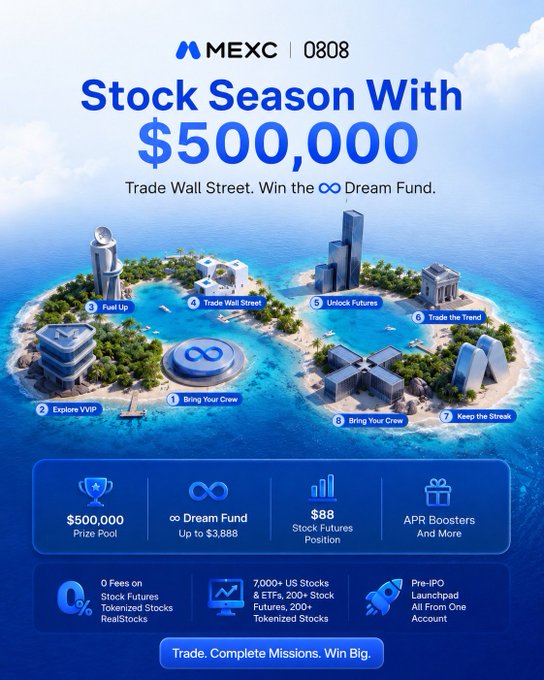 A promotional graphic for MEXC's "0808 Stock Season" event offers a $500,000 prize pool and up to $3,888 in their Dream Fund, featuring seven island-themed missions including "Fuel Up," "Trade Wall Street," and "Unlock Futures." The image highlights "0 Fees on Stock Futures, Tokenized Stocks, and RealStocks," which aligns directly with the post's emphasis on fee-free trading as the standout feature of the promotion.