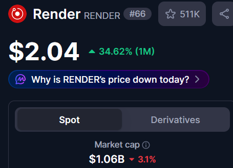 Render is shown trading at $2.04, down 3.1% over the past month with a $1.06B market cap, while the post highlights that strong network fundamentals—including record-breaking frames processed and growing AI workload activity—are occurring despite the price decline.