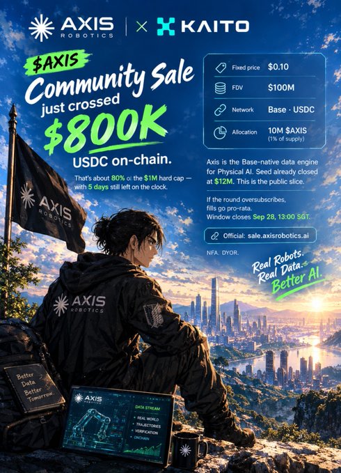 An anime-style promotional graphic for 'AXIS ROBOTICS x KAITO' showing a person with a robotic arm overlooking a futuristic city, announcing that the '$AXIS Community Sale just crossed $800K USDC on-chain' with sale details including 'FDV $100M' and 'Allocation 10M $AXIS (1% of supply)'.