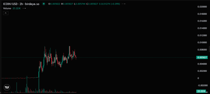A candlestick chart of ICOIN/USD on the 2-hour timeframe from birdye.so, showing a price of approximately 0.005827 and a recent uptrend with increased volume of 23.22K.