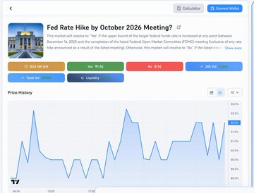 A Polymarket chart titled "Fed Rate Hike by October 2026 Meeting?" shows the implied odds hovering at 91.5% (near a 92% level), with a total of $985K traded and 83 days left until resolution. The price history line graph illustrates the percentage fluctuating between roughly 89% and 93% throughout the day, visually confirming the post's description of the market's volatile but firm positioning near 92%.