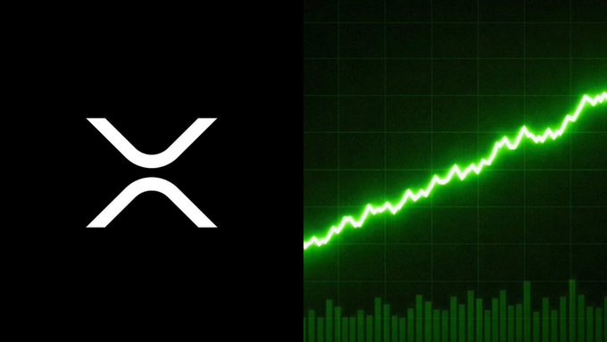 The image features the XRP logo on the left and a green upward-trending price chart on the right, visually reinforcing the post's news of XRP gaining approximately $4.7 billion in market capitalization over 24 hours.