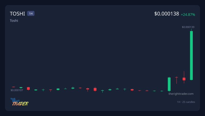 A cryptocurrency price chart from therighttrader.com showing TOSHI token at $0.000138 with a +24.87% gain, displaying candlestick patterns with a notable green surge on the right side over a 1H timeframe with 25 candles.