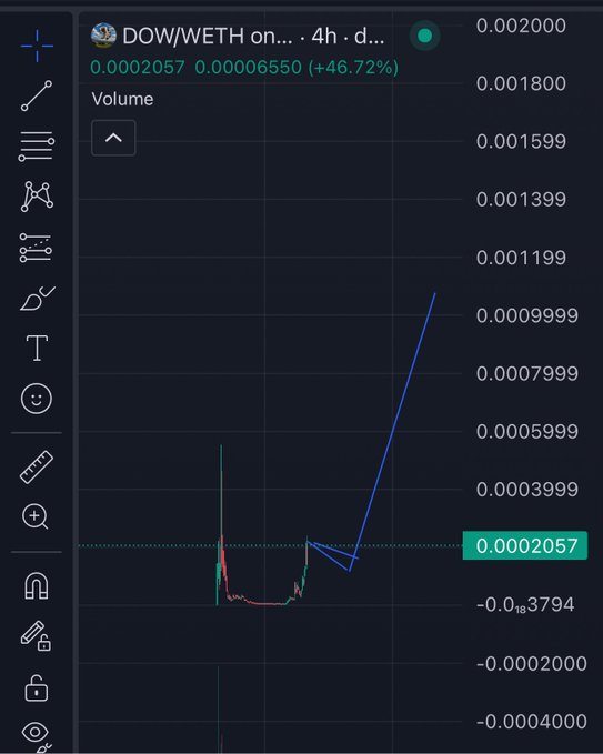 A TradingView 4-hour chart shows the DOW/WETH trading pair at 0.0002057, up 46.72% with a sharp recent price spike breaking out of a consolidation pattern, supporting the post's bullish claim that $DOW is on the verge of repeating a previous breakout ahead of an anticipated announcement.