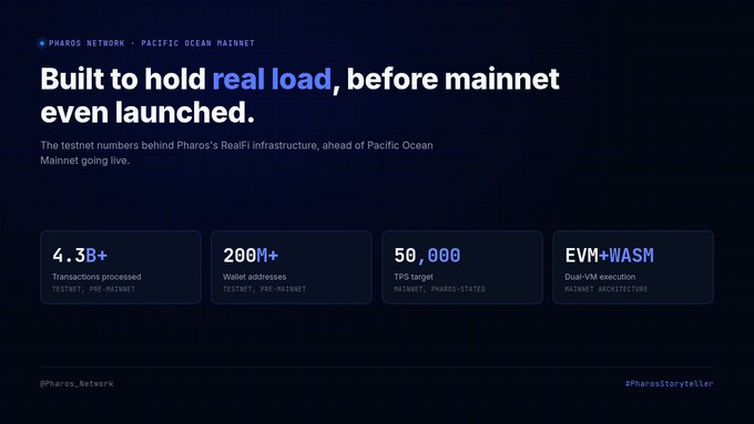 A promotional graphic for Pharos Network's Pacific Ocean Mainnet with the headline 'Built to hold real load, before mainnet even launched,' displaying testnet stats: 4.3B+ transactions, 200M+ wallet addresses, 50,000 TPS target, and EVM+WASM dual-VM execution.