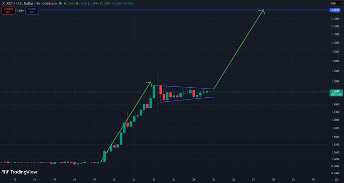 A TradingView chart of XRP/USD on Coinbase's 4-hour timeframe shows a bullish pennant pattern breakout, with price consolidating around $1.5093 after a strong rally, supporting the prediction of a continued upward move toward the $2.40 resistance level marked at the top of the chart.