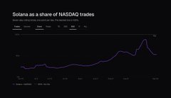 A small, dark chart titled 'Solana as a share of NASDAQ trades' showing a line graph with a purple trendline.