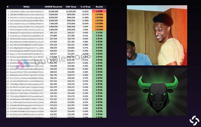 The image shows a table titled with "Wallet," "ANSEM Received," "USD Value," "% of Drop," and "Bucket" columns, displaying the top recipients of the $ANSEM memecoin airdrop, with the highest wallet receiving 10,000,000 ANSEM ($1,000,000) at 14.85% of the drop, alongside a photo of a smiling Black man and a green bull logo. The table visually breaks down the distribution of Ansem's $6.7 million memecoin airdrop, highlighting the concentration among top wallets while the post provides additional context on the broader distribution across 700+ recipients.