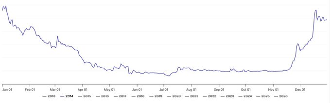 A multi-year line chart (2013-2026) showing a dramatic price trajectory with a sharp decline from January through mid-year, a prolonged flat low from roughly June to November, followed by a steep recovery to a new peak near year-end, visually illustrating the 2014 price pattern being referenced for XRP.