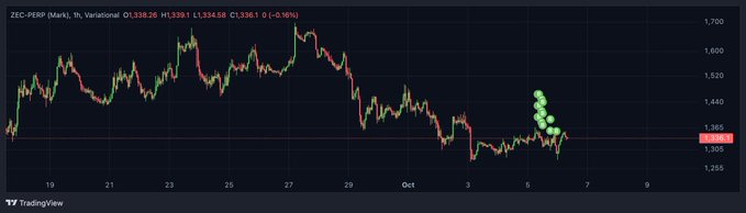 A TradingView 1-hour candlestick chart of ZEC-PERP showing a price range between $1,285 and $1,700, with green upward arrows indicating recent longs around the $1,330 level. The chart visualizes the "Texas Hedge" strategy of adding more ZEC longs to hedge existing long positions, as the recent price action shows a recovery attempt from the lows near $1,285.