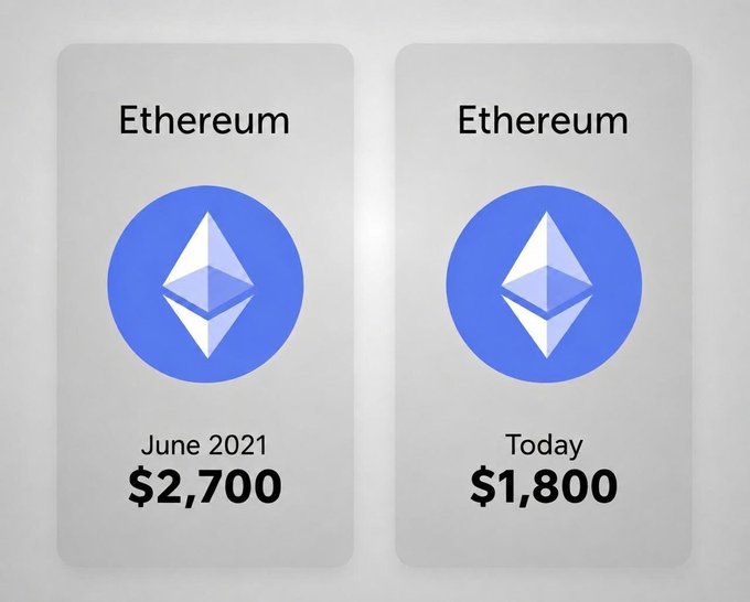 A comparison graphic showing Ethereum's price decline: June 2021 at $2,700 versus today at $1,800, with the Ethereum logo displayed on both cards.