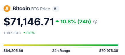 The image shows Bitcoin (BTC) trading at $71,146.71, up 10.8% over 24 hours, within a daily range of $64,205.66–$70,975.38. This puts BTC below the closely watched $74K level referenced in the post, though its strong surge suggests it may be approaching that threshold.