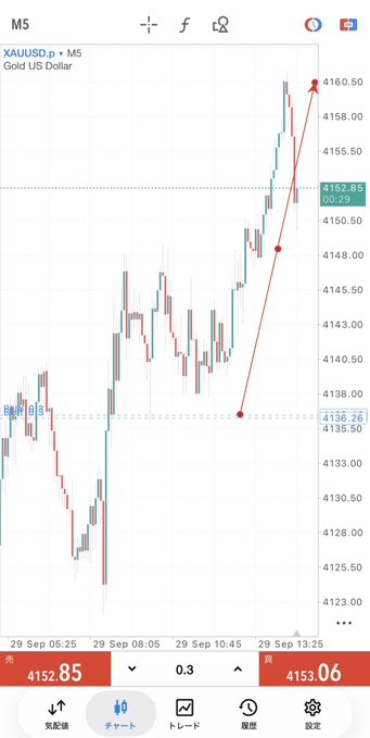 A TradingView mobile chart of XAUUSD (Gold) on the M5 timeframe showing a strong upward move with an annotated long trade from ~4136.26 to ~4152.85, illustrating the +260 pip gold long position mentioned in the VIP Room notification.