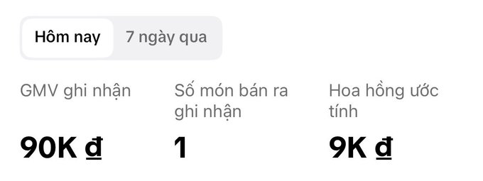 The image shows a TikTok Shop affiliate dashboard for "Hôm nay" (Today) displaying 90K đ GMV recorded, 1 item sold, and an estimated 9K đ commission. This visual evidence supports the post celebrating the creator's first sale after 2 days of effort on the platform.