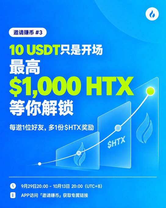 A blue promotional graphic for HTX features text in Chinese and English, reading '10 USDT 只是开场 最高 $1,000 HTX 等你解锁', along with a line graph trending upward and event dates.