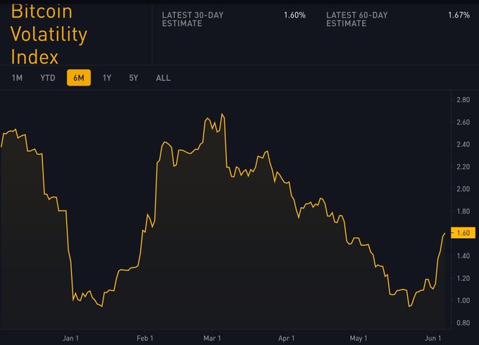The image shows a trading chart for Bitcoin with a peak price of $33,828 at 1/12th day and a downward trend over time. The chart indicates that there has been a ~20% drawdown in June, with the highest decrease seen in the first 5 days and a smaller one in the following 5 days. Despite this downwards trend in May's Bitcoin price, which was around $26,000, it is still at about half of its peak value of $33,828 as shown on the trading chart. The post suggests that there may be opportunities to trade for profits in the cryptocurrency market, and the BTC volatility index can help investors understand the direction of Bitcoin's price movement better.