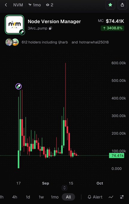 A cryptocurrency or stock tracking app screenshot showing the 'Node Version Manager' (ticker: NVM) with a market cap of $74.41K and a 3408.8% increase, displaying a candlestick chart over an 'All' timeframe.